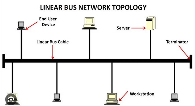 Linear bus topology