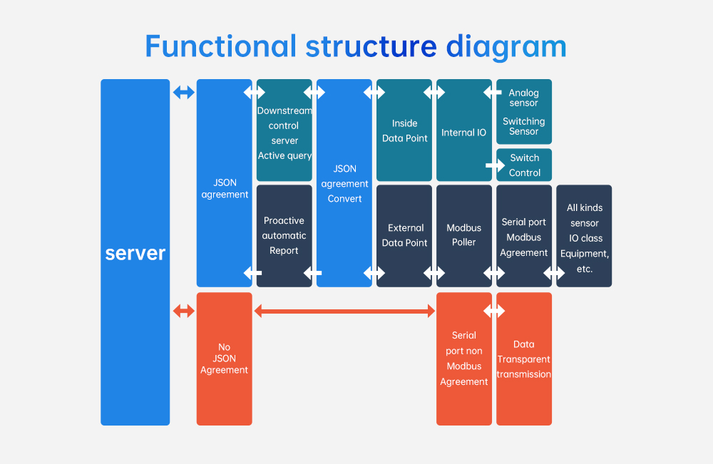 Functional structure diagram