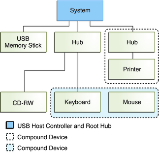 USB system structure