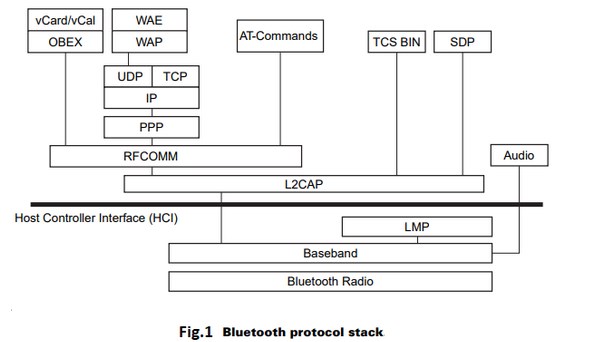 Bluetooth Protocol Stacks.jpg